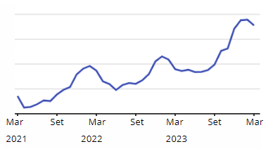 Evolução do crescimento do número de acomodações para hospedagem por temporada em João Pessoa
